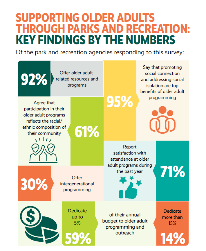Supporting Older Adults Through Parks and Recreation Supporting Older Adults Through Parks and Recreation