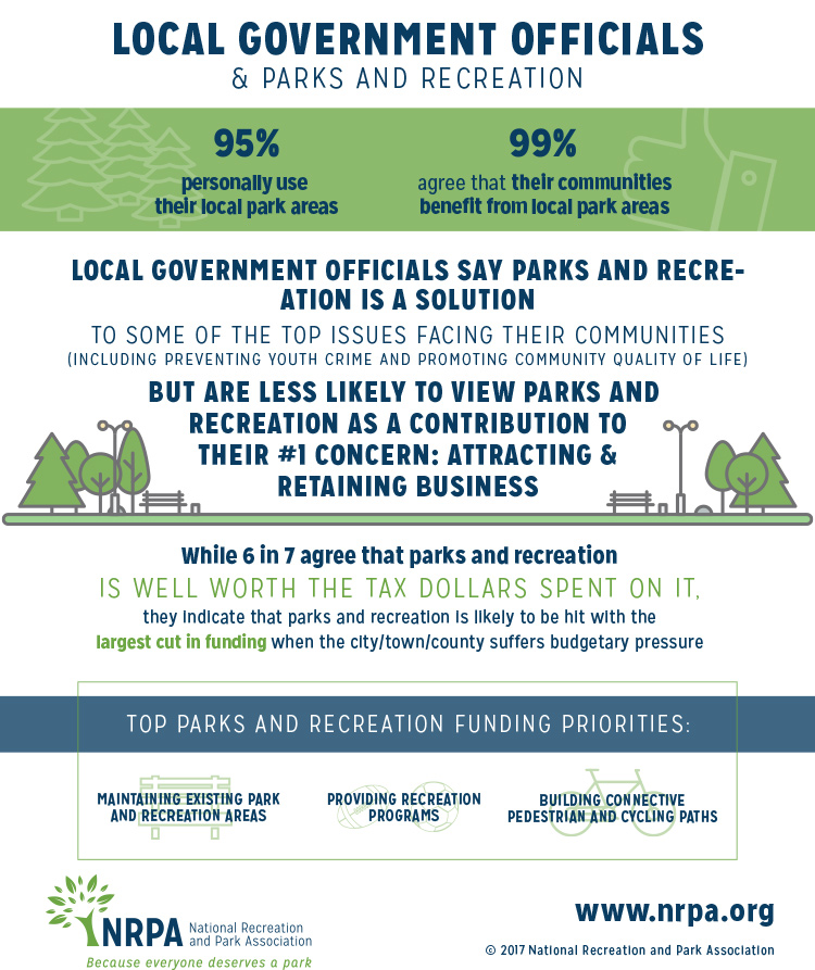 Local Government Officials Perceptions of Parks and Rec Infographic Local Government Officials Perceptions of Parks and Rec Infographic
