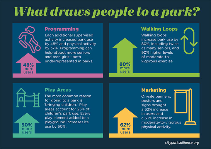 What draws people to a park? What draws people to a park?