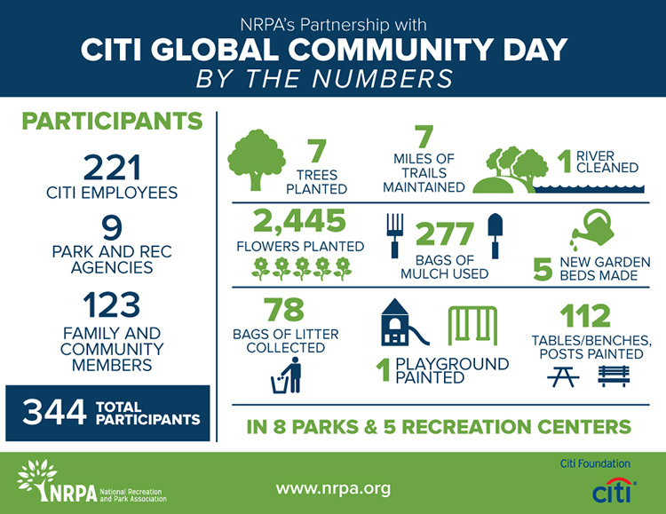 NRPA's Partnership with CITI Global Community Day: Infographic NRPA's Partnership with CITI Global Community Day: Infographic
