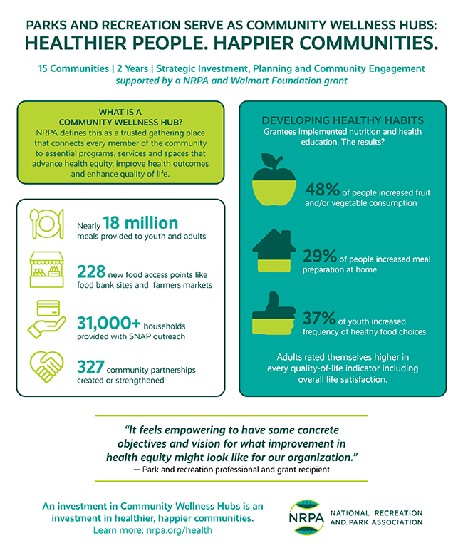 Community Wellness Hubs Infographic