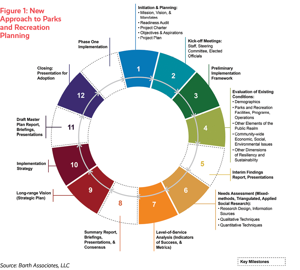 New Approach to Parks and Recreation Planning New Approach to Parks and Recreation Planning