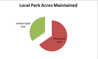 Local Park Acres Maintained Pie Chart Local Park Acres Maintained Pie Chart