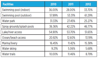 PRORAGIS surveys show the shift in aquatic facilities from 2010 to 2012. PRORAGIS surveys show the shift in aquatic facilities from 2010 to 2012.