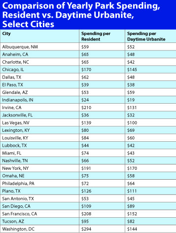 Comparison of yearly park spending, resident versus daytime urbanite, select cities.