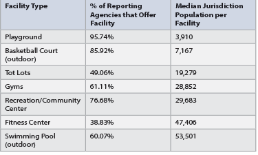 Data from PRORAGIS™ shows that approximately 96 percent of park and recreation agencies offer playground facilities, almost all of which are at no cost to the public. Data from PRORAGIS™ shows that approximately 96 percent of park and recreation agencies offer playground facilities, almost all of which are at no cost to the public.
