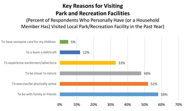 This chart shows the key reasons given for visiting park and recreation facilities. This chart shows the key reasons given for visiting park and recreation facilities.